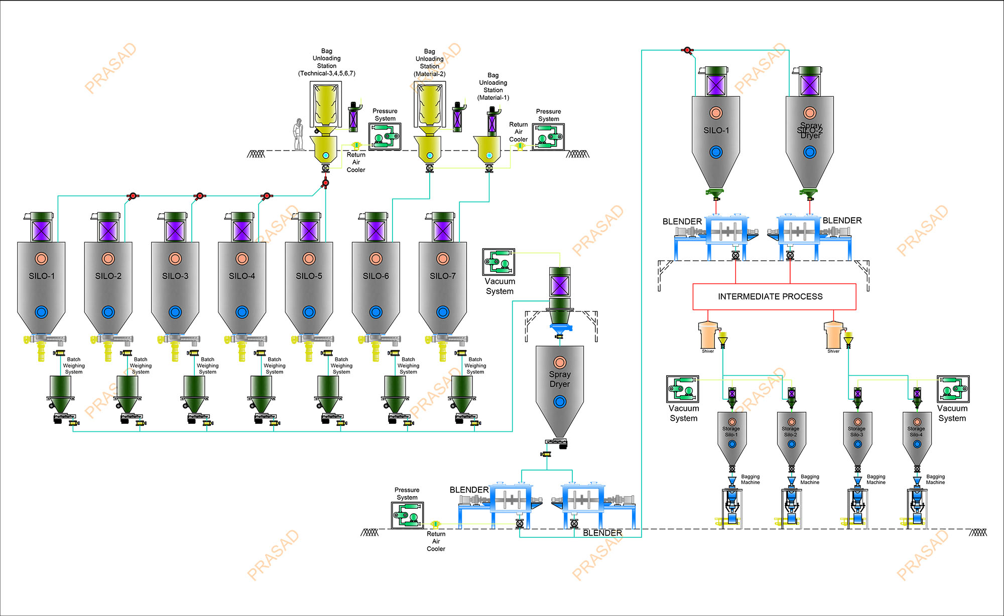 Fertilizers Technical